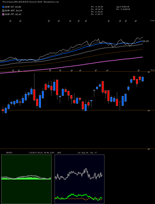 MACD charts various settings share RAAX Vaneck Vectors Real Estate Allocation ETF AMEX Stock exchange 