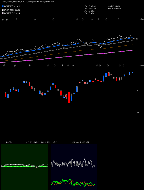 Munafa Pimco RAFI ESG U.S. ETF (RAFE) stock tips, volume analysis, indicator analysis [intraday, positional] for today and tomorrow