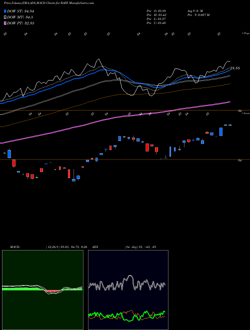 MACD charts various settings share RAFE Pimco RAFI ESG U.S. ETF AMEX Stock exchange 