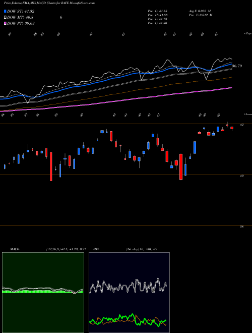 MACD charts various settings share RAFE Pimco RAFI ESG U.S. ETF AMEX Stock exchange 