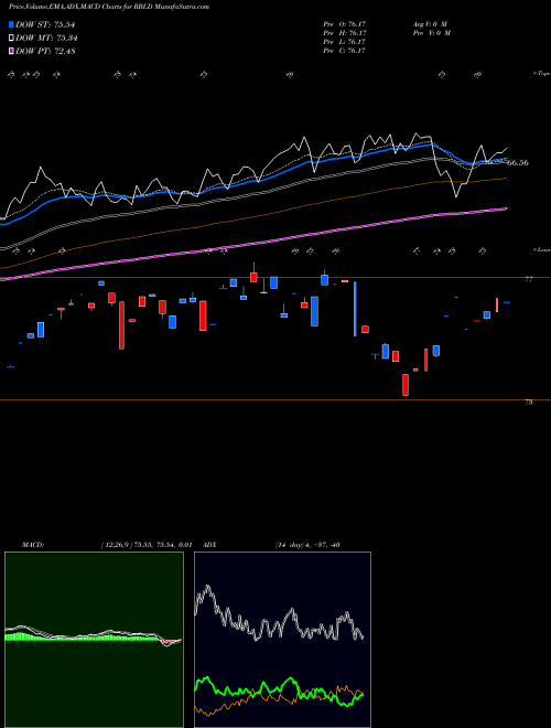 Munafa  (RBLD) stock tips, volume analysis, indicator analysis [intraday, positional] for today and tomorrow