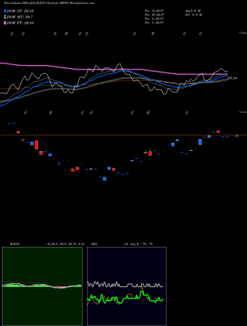 Munafa SPDR Bloomberg Sasb Corporate Bond ESG Select Et (RBND) stock tips, volume analysis, indicator analysis [intraday, positional] for today and tomorrow