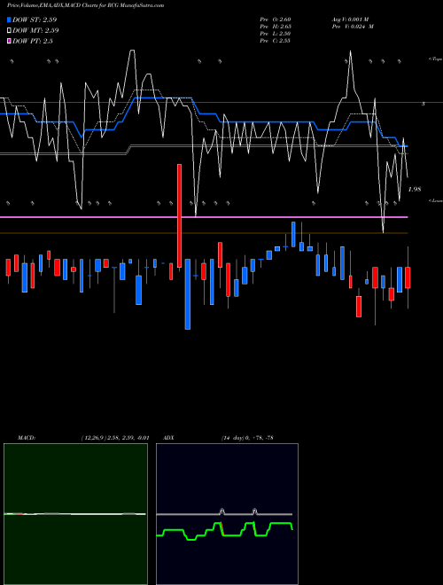 MACD charts various settings share RCG Renaissance Capital Growth & Income Fund AMEX Stock exchange 