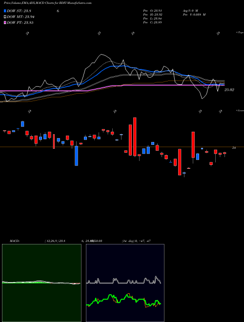 Munafa Rareview Dynamic Fixed Income ETF (RDFI) stock tips, volume analysis, indicator analysis [intraday, positional] for today and tomorrow