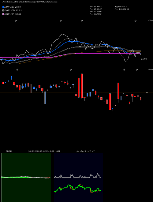 MACD charts various settings share RDFI Rareview Dynamic Fixed Income ETF AMEX Stock exchange 