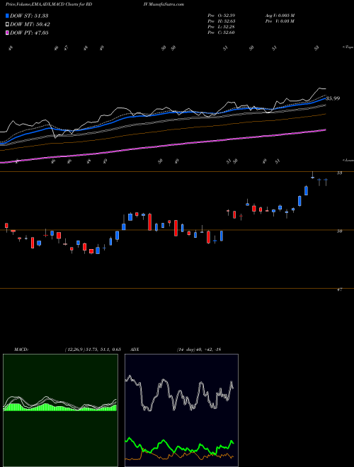 MACD charts various settings share RDIV Revenueshares Ultra Dividend Fund AMEX Stock exchange 