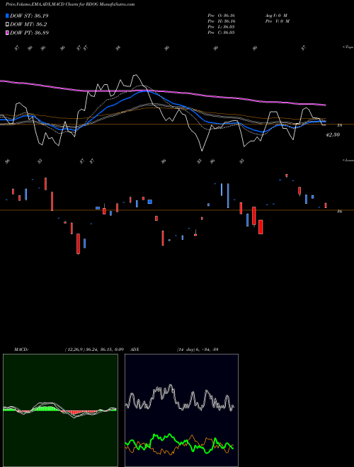 MACD charts various settings share RDOG Alps REIT Dividend Dogs ETF AMEX Stock exchange 