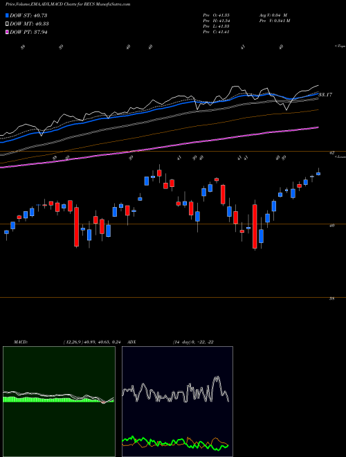 MACD charts various settings share RECS Columbia Research Enhanced Core ETF AMEX Stock exchange 