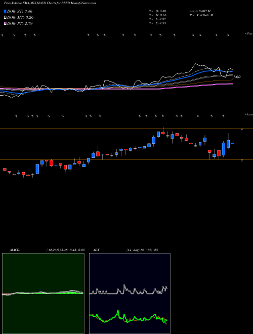 Munafa Reeds Inc (REED) stock tips, volume analysis, indicator analysis [intraday, positional] for today and tomorrow