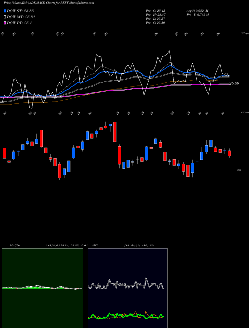 Munafa Ishares Trust Ishares Global Re (REET) stock tips, volume analysis, indicator analysis [intraday, positional] for today and tomorrow