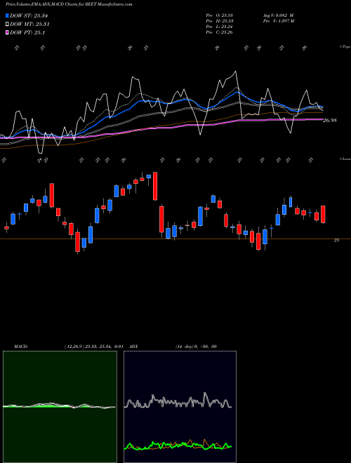 MACD charts various settings share REET Ishares Trust Ishares Global Re AMEX Stock exchange 