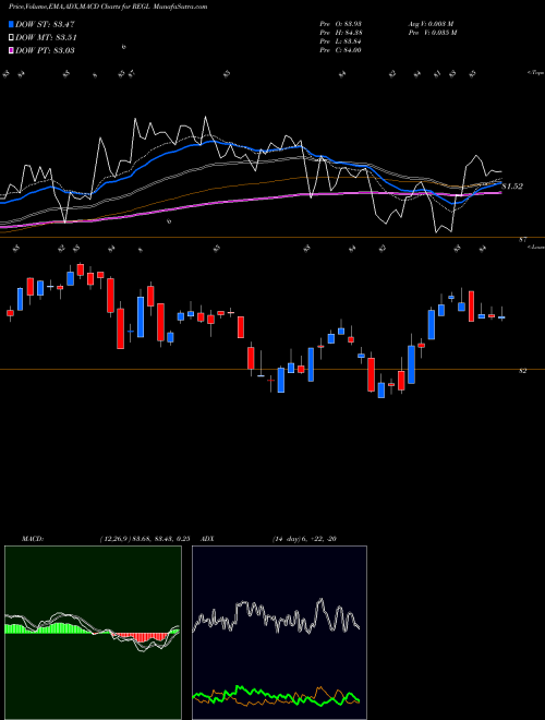 MACD charts various settings share REGL Proshares S&P Midcap 400 Divide AMEX Stock exchange 