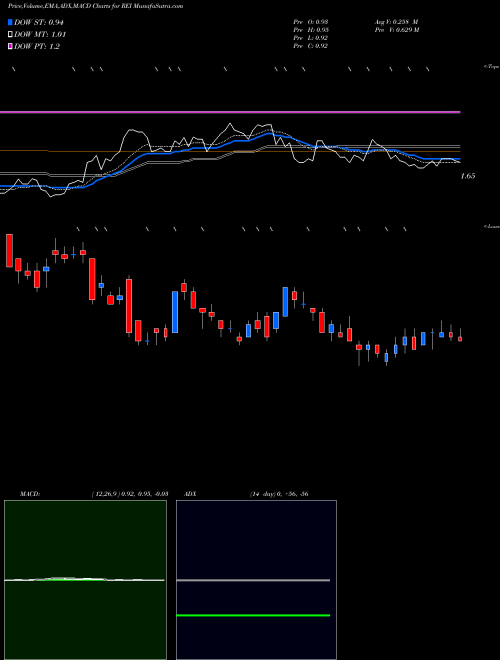 Munafa Ring Energy Inc (REI) stock tips, volume analysis, indicator analysis [intraday, positional] for today and tomorrow