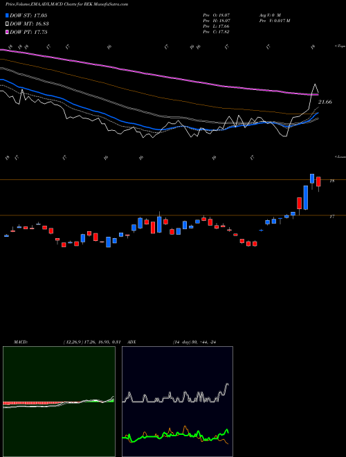 Munafa Short Real Estate Proshares (REK) stock tips, volume analysis, indicator analysis [intraday, positional] for today and tomorrow