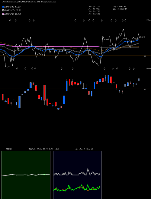 MACD charts various settings share REK Short Real Estate Proshares AMEX Stock exchange 