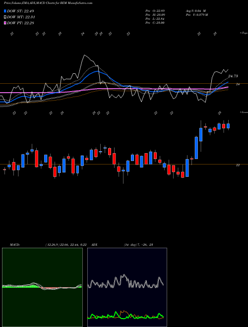MACD charts various settings share REM FTSE Nareit Mort Plus Cp Idx Ishares AMEX Stock exchange 