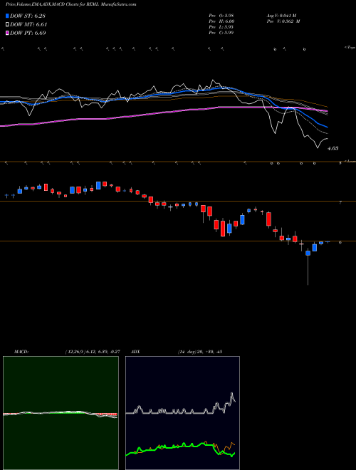 MACD charts various settings share REML X-Links Mthy Pay 2X Leveraged Mortgage REIT AMEX Stock exchange 