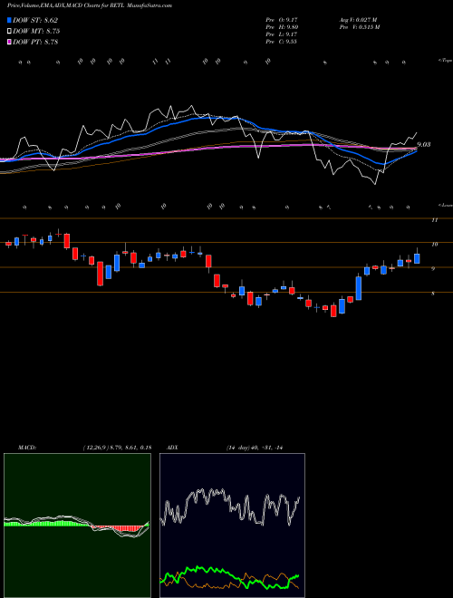 Munafa Retail Bull 3X Direxion (RETL) stock tips, volume analysis, indicator analysis [intraday, positional] for today and tomorrow