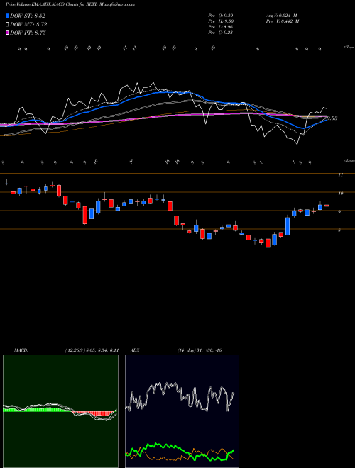 MACD charts various settings share RETL Retail Bull 3X Direxion AMEX Stock exchange 