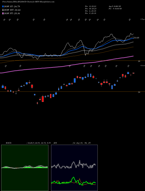 MACD charts various settings share REVS Columbia Research Enhanced Value ETF AMEX Stock exchange 