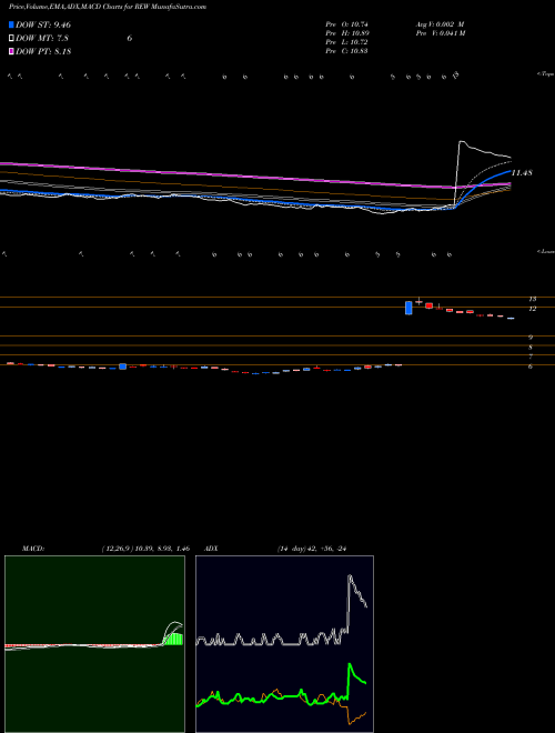 Munafa Ultrashort Technology Proshares (REW) stock tips, volume analysis, indicator analysis [intraday, positional] for today and tomorrow