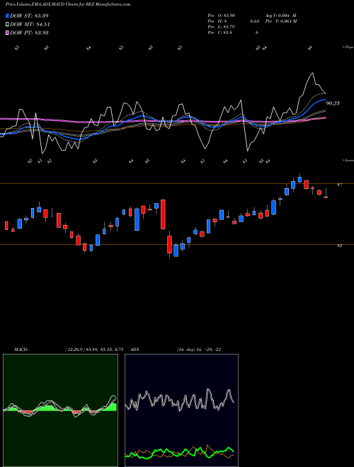 Munafa FTSE Nareit Resid Plus Cp Idx Ishares (REZ) stock tips, volume analysis, indicator analysis [intraday, positional] for today and tomorrow