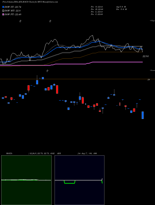 Munafa Riverfront Dynamic Core Income (RFCI) stock tips, volume analysis, indicator analysis [intraday, positional] for today and tomorrow