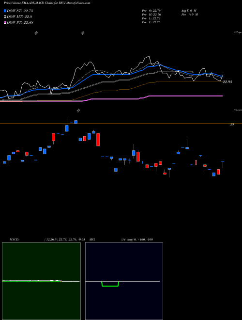 MACD charts various settings share RFCI Riverfront Dynamic Core Income AMEX Stock exchange 
