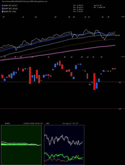 Munafa Riverfront Dynamic US Dividend (RFDA) stock tips, volume analysis, indicator analysis [intraday, positional] for today and tomorrow
