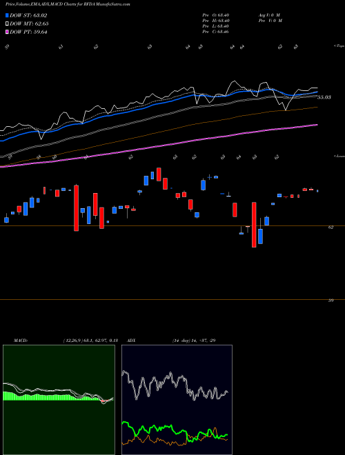 MACD charts various settings share RFDA Riverfront Dynamic US Dividend AMEX Stock exchange 