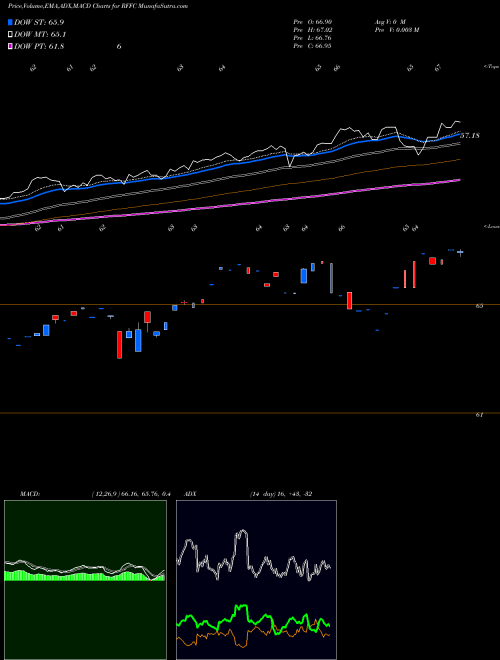 Munafa Riverfront Dynamic US Flex-Cap (RFFC) stock tips, volume analysis, indicator analysis [intraday, positional] for today and tomorrow