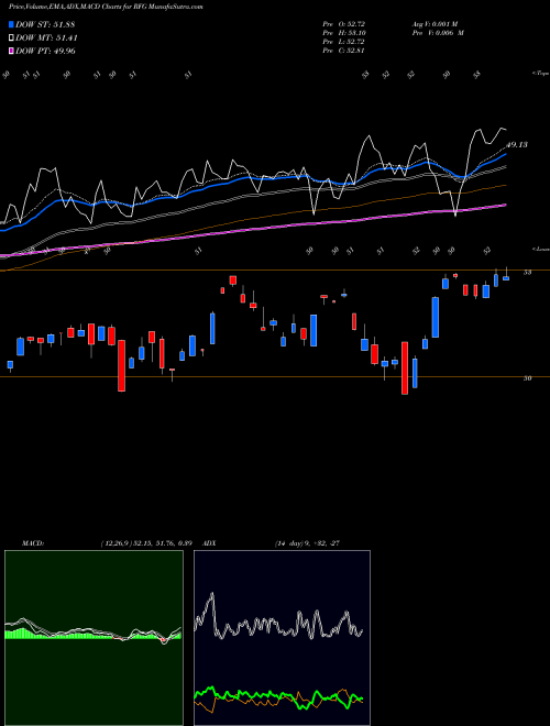 MACD charts various settings share RFG S&P Midcap 400 Pure Growth Guggenheim AMEX Stock exchange 