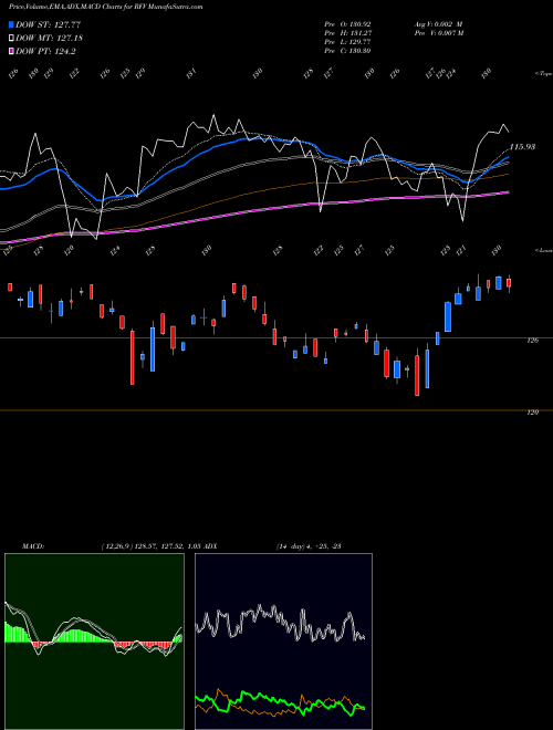 Munafa S&P Midcap 400 Pure Value Guggenheim (RFV) stock tips, volume analysis, indicator analysis [intraday, positional] for today and tomorrow