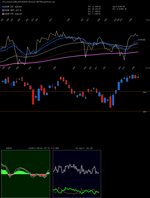 MACD charts various settings share RFV S&P Midcap 400 Pure Value Guggenheim AMEX Stock exchange 