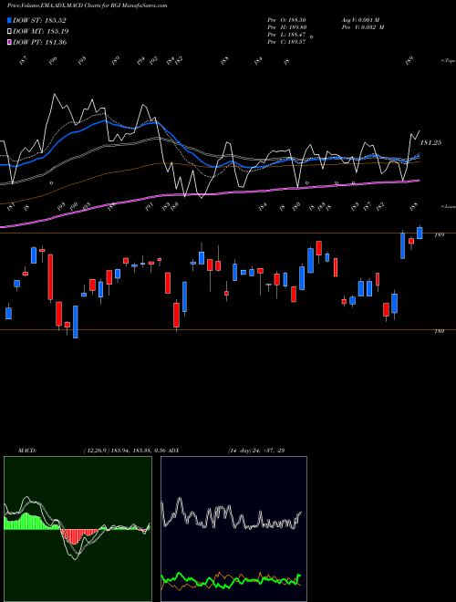 MACD charts various settings share RGI S&P 500 Industrials Equal Weight AMEX Stock exchange 