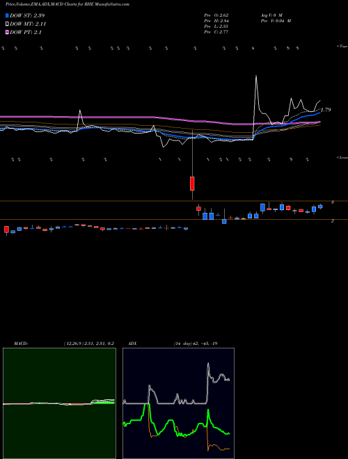Munafa Regional Health Properties (RHE) stock tips, volume analysis, indicator analysis [intraday, positional] for today and tomorrow