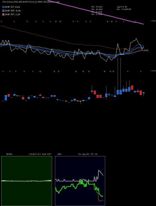 Munafa Regional Health Properties 10.875% Series A (RHE-A) stock tips, volume analysis, indicator analysis [intraday, positional] for today and tomorrow