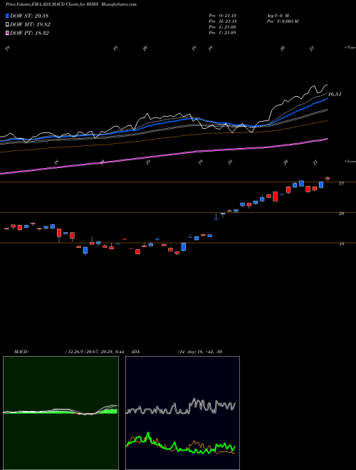 Munafa  (RHRX) stock tips, volume analysis, indicator analysis [intraday, positional] for today and tomorrow