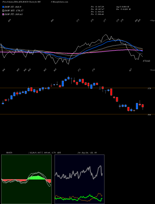 MACD charts various settings share RHS S&P 500 Cons Staples Equal Weight AMEX Stock exchange 