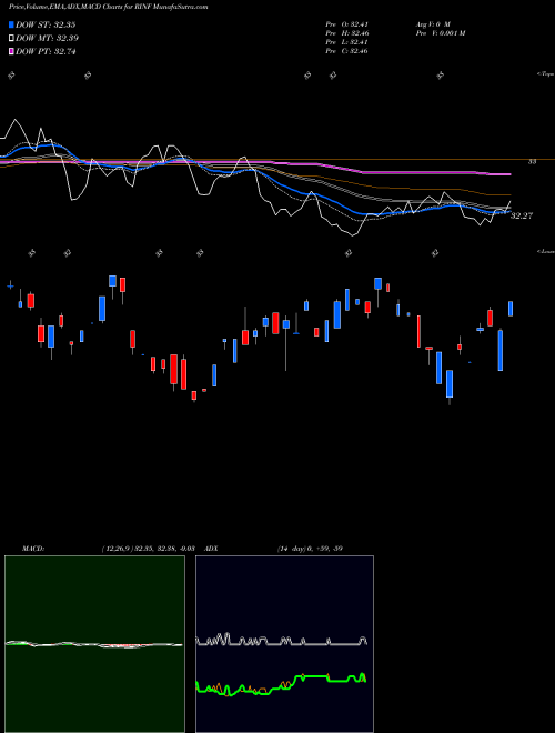 Munafa 30 Year Tips/Tsy Spread Proshares (RINF) stock tips, volume analysis, indicator analysis [intraday, positional] for today and tomorrow