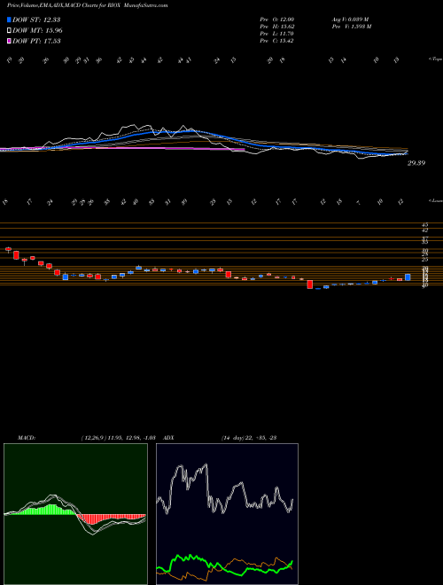 Munafa  (RIOX) stock tips, volume analysis, indicator analysis [intraday, positional] for today and tomorrow