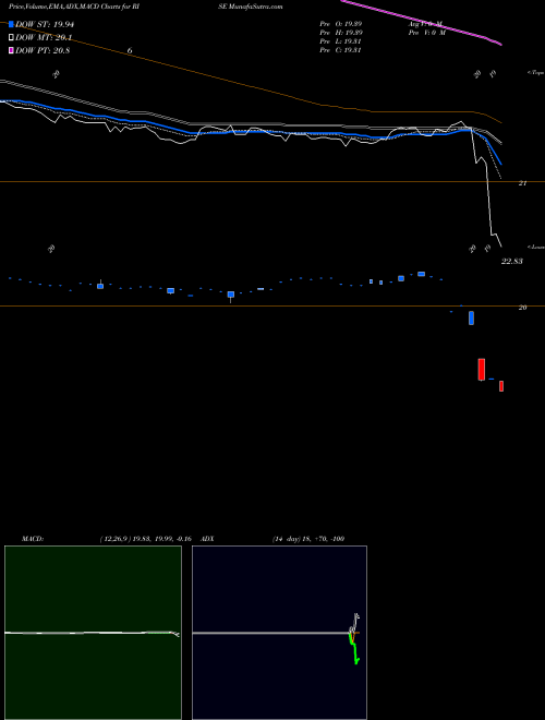 Munafa Sit Rising Rate ETF (RISE) stock tips, volume analysis, indicator analysis [intraday, positional] for today and tomorrow