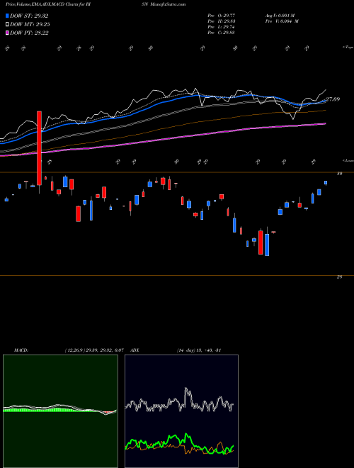 Munafa Inspire Tactical Balanced ESG ETF (RISN) stock tips, volume analysis, indicator analysis [intraday, positional] for today and tomorrow