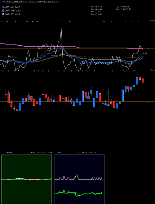 MACD charts various settings share RLGT Radiant Logistics AMEX Stock exchange 