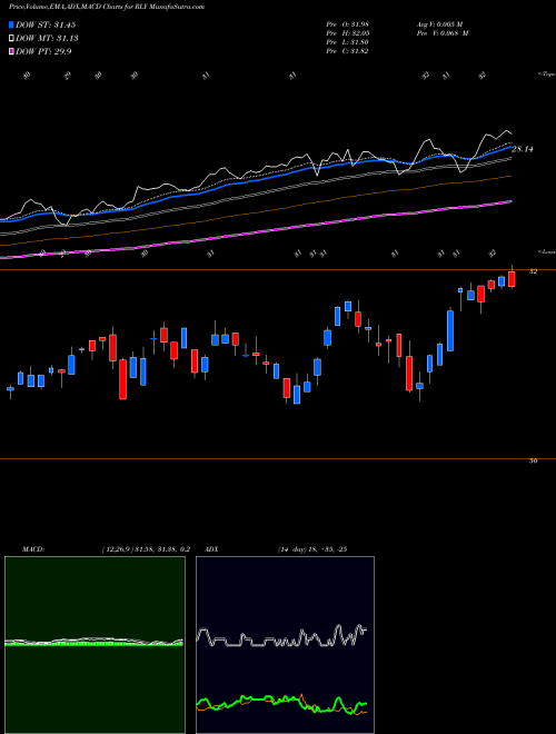 MACD charts various settings share RLY SPDR SSGA Multi-Asset Real Return ETF AMEX Stock exchange 