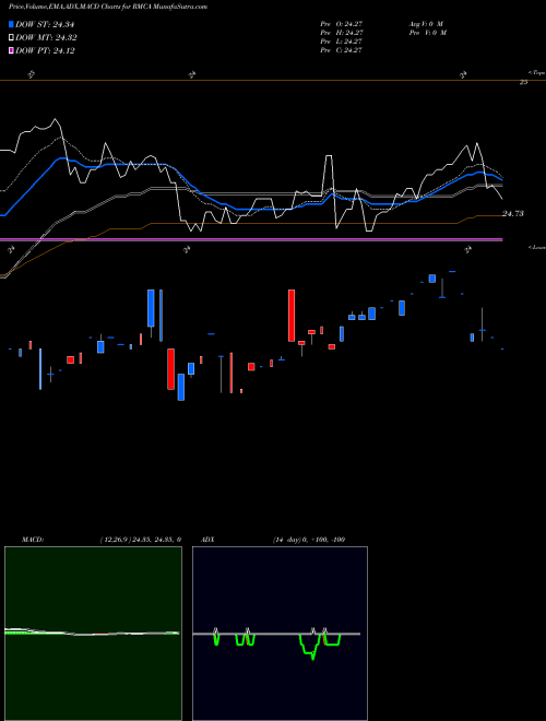 Munafa  (RMCA) stock tips, volume analysis, indicator analysis [intraday, positional] for today and tomorrow