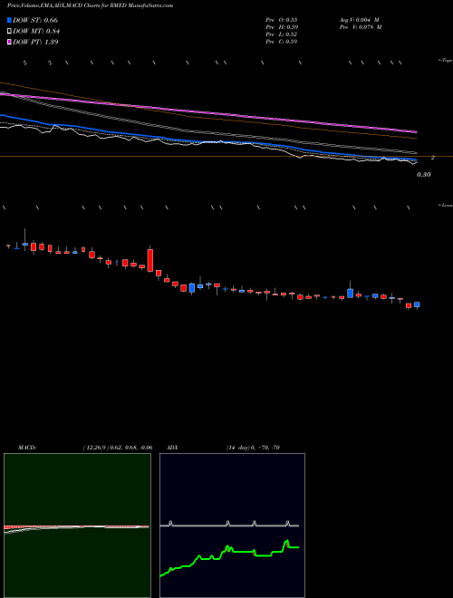 Munafa  (RMED) stock tips, volume analysis, indicator analysis [intraday, positional] for today and tomorrow