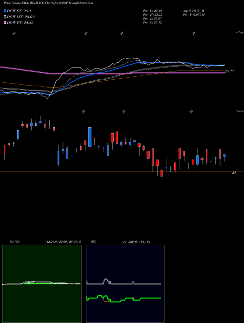 Munafa  (RMOP) stock tips, volume analysis, indicator analysis [intraday, positional] for today and tomorrow