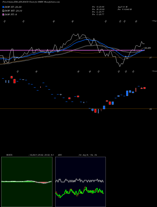 Munafa  (RMRC) stock tips, volume analysis, indicator analysis [intraday, positional] for today and tomorrow