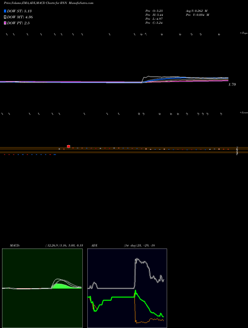 MACD charts various settings share RNN Rexahn Pharmaceuticals AMEX Stock exchange 